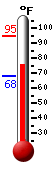 Currently: 82.1, Max: 94.7, Min: 67.8