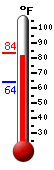 Currently: 82.6, Max: 82.9, Min: 64.3