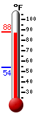 Currently: 82.7, Max: 82.8, Min: 54.0