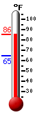 Currently: 82.9, Max: 83.0, Min: 64.9