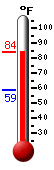 Currently: 83.1, Max: 83.1, Min: 58.8