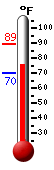 Currently: 83.4, Max: 89.4, Min: 69.8