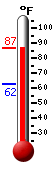 Currently: 83.6, Max: 83.6, Min: 62.4