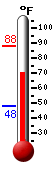 Currently: 84.5, Max: 87.9, Min: 47.9
