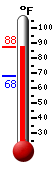 Currently: 85.1, Max: 85.1, Min: 67.9