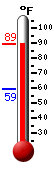 Currently: 85.8, Max: 85.8, Min: 59.2