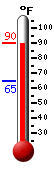 Currently: 86.9, Max: 86.9, Min: 64.9