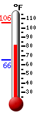 Currently: 87.0, Max: 105.7, Min: 65.5