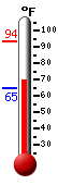 Currently: 87.7, Max: 87.7, Min: 65.0