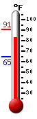 Currently: 88.3, Max: 90.9, Min: 64.9