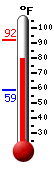 Currently: 88.5, Max: 92.0, Min: 58.8