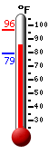 Currently: 90.5, Max: 96.4, Min: 79.1