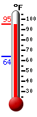 Currently: 90.8, Max: 90.8, Min: 63.8