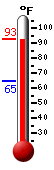 Currently: 91.0, Max: 92.0, Min: 64.9