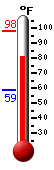 Currently: 91.5, Max: 97.7, Min: 58.6
