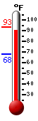 Currently: 91.6, Max: 91.7, Min: 67.9