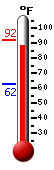 Currently: 91.7, Max: 92.1, Min: 62.4