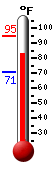 Currently: 92.0, Max: 92.1, Min: 70.7
