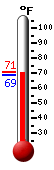 Currently: 92.6, Max: 93.7, Min: 68.0