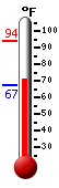 Currently: 92.7, Max: 93.7, Min: 68.0