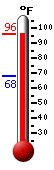 Currently: 92.9, Max: 93.2, Min: 67.9