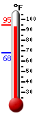 Currently: 93.4, Max: 93.4, Min: 67.9