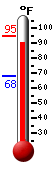 Currently: 94.0, Max: 94.6, Min: 67.8