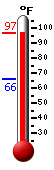 Currently: 94.1, Max: 94.1, Min: 65.9