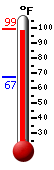 Currently: 94.4, Max: 94.9, Min: 67.1