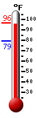 Currently: 95.0, Max: 95.0, Min: 79.1