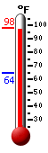 Currently: 95.1, Max: 95.5, Min: 64.4