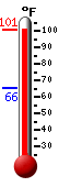 Currently: 95.9, Max: 96.1, Min: 65.5