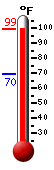 Currently: 96.0, Max: 96.0, Min: 69.5