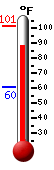 Currently: 96.5, Max: 101.4, Min: 60.4