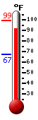 Currently: 97.6, Max: 99.1, Min: 67.2